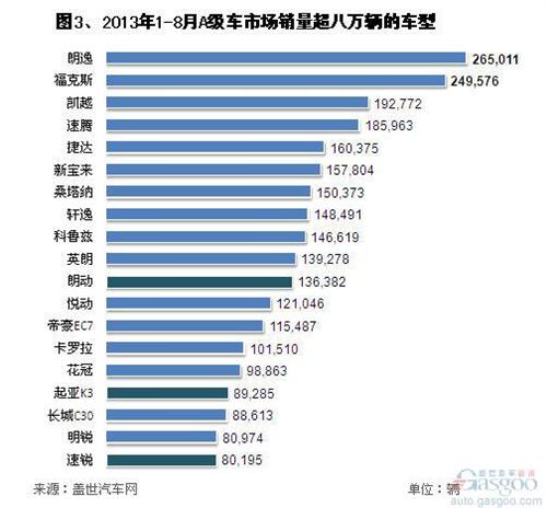 2013年前8月国产A级车市场销量分析