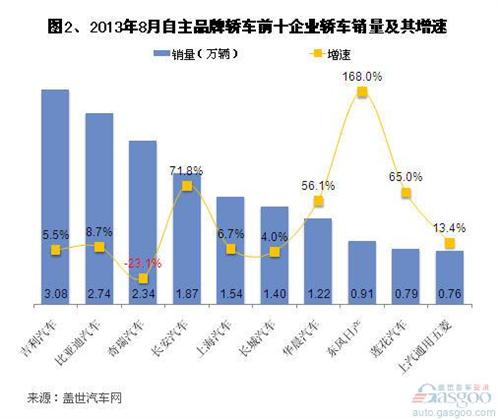 2013年8月自主品牌轿车销量分析