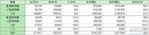 日本汽车销量连跌四个月 8月份同比下滑11.4%