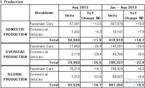 马自达8月份全球产量开始下滑 同比下挫16.7%