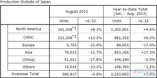 本田8月在华产量同比下挫17.8% 全球跌2.8%