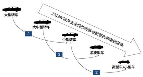 GfK：更高端配置在较低端车的应用加速甚至跨越
