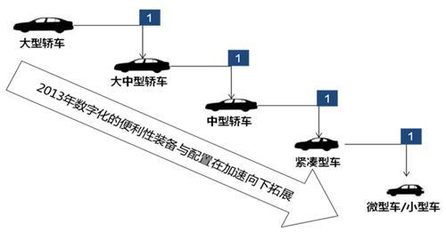 GfK：更高端配置在较低端车的应用加速甚至跨越
