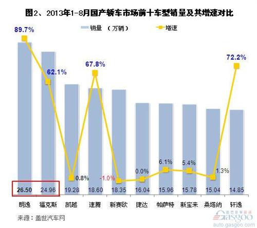 2013年1-8月国产外资品牌轿车销量分析