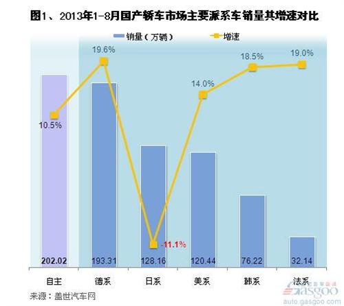 2013年1-8月国产外资品牌轿车销量分析