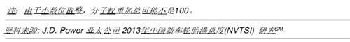 J.D. Power：新车轮胎体验满意度提升再购买率