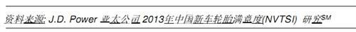 J.D. Power：新车轮胎体验满意度提升再购买率