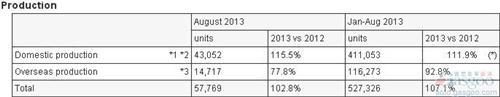 富士重工8月份全球产量同比提升2.8%