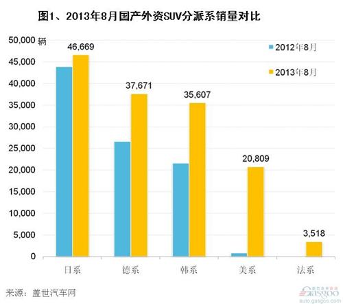 2013年8月国产外资品牌SUV销量分析