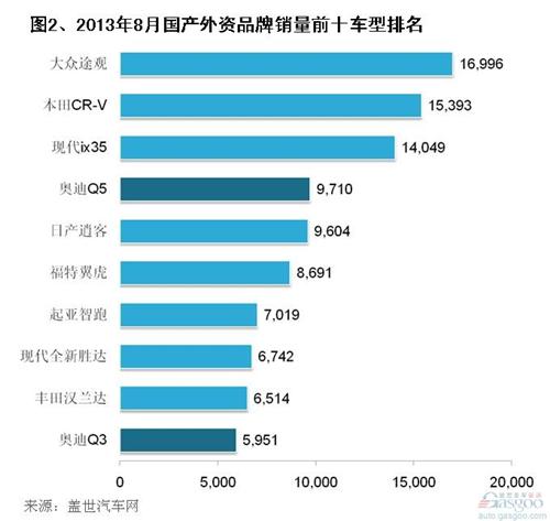 2013年8月国产外资品牌SUV销量分析