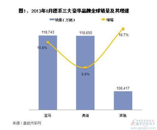 2013年8月主要的豪华车品牌销量分析