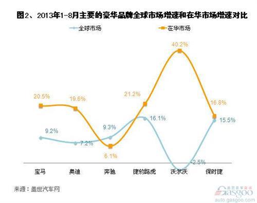2013年8月主要的豪华车品牌销量分析
