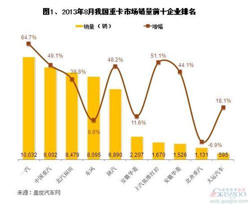 2013年8月我国重卡市场销量分析