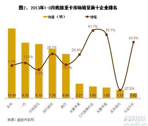 2013年8月我国重卡市场销量分析