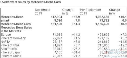 奔驰9月份在华销量提升21.2% 全球销量增15.9%