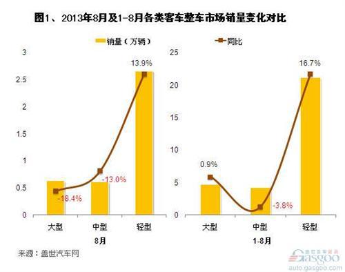 2013年8月我国客车市场销量分析