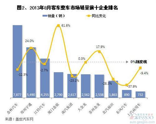 2013年8月我国客车市场销量分析
