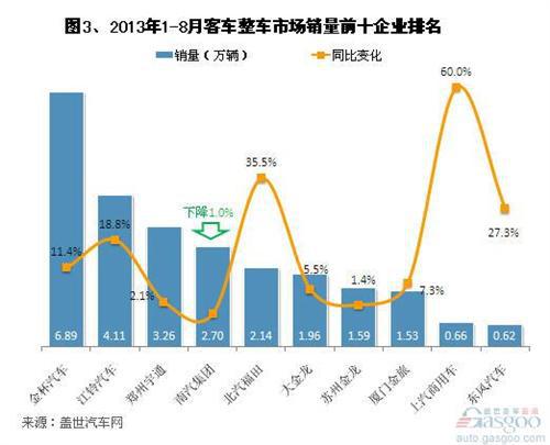 2013年8月我国客车市场销量分析