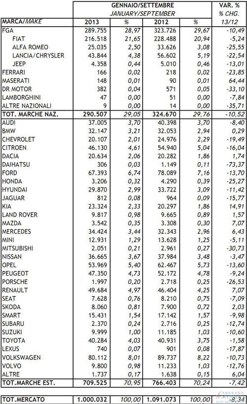 2013年1-9月意大利新车注册量统计（分品牌）