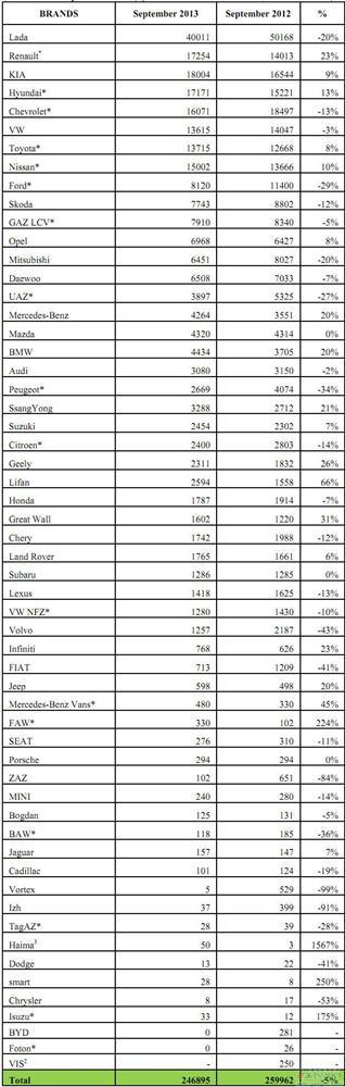 2013年9月俄罗斯轻型车分品牌销量统计