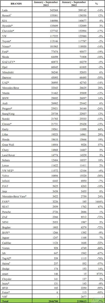 2013年1-9月俄罗斯轻型车分品牌销量统计