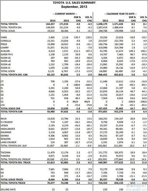 丰田前三季度在美销量接近170万 同比增8.1%