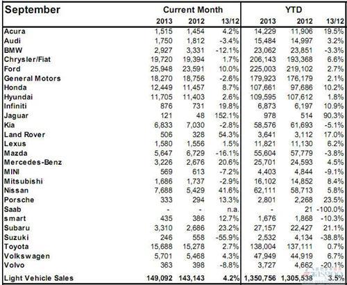 2013年1-9月加拿大轻型车销量（分品牌）