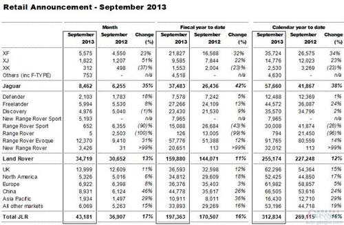 捷豹路虎9月在华销量激增46% 前三季度涨24%