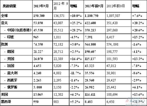 奥迪9月在华销量大涨28% SUV贡献七成增量