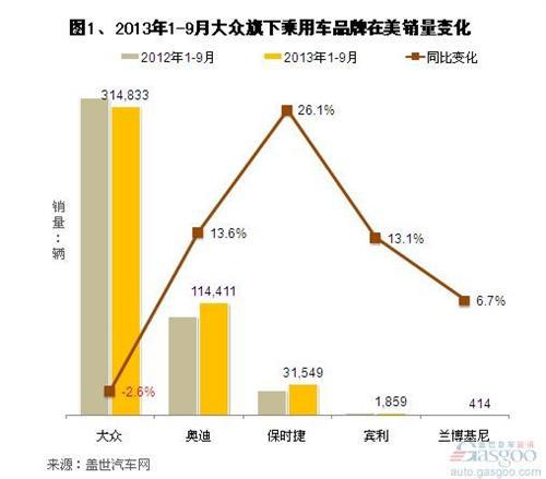 大众在中国及欧美市场乘用车销量变化
