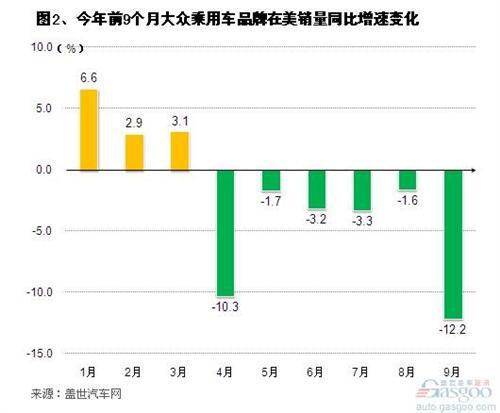 大众在中国及欧美市场乘用车销量变化