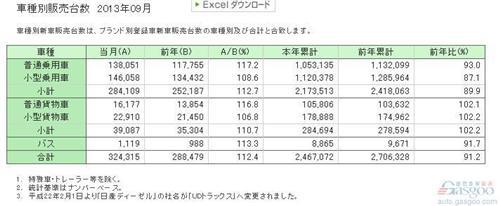 日本9月汽车销量增长12% 前三季度下跌9%
