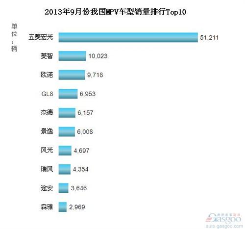 2013年9月我国MPV车型销量排行Top10