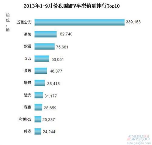 2013年1-9月我国MPV车型销量排行Top10