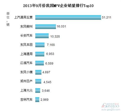 2013年9月我国MPV企业销量排行Top10