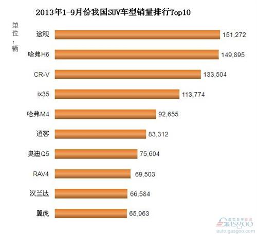 2013年1-9月我国SUV车型销量排行Top10
