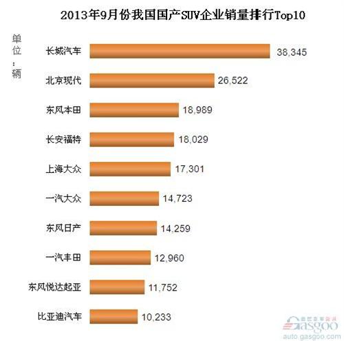 2013年9月国产SUV企业销量排行Top10