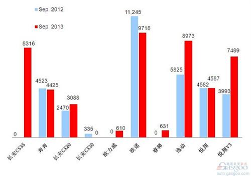 2013年9月前十车企产品销量图—No.10长安汽车