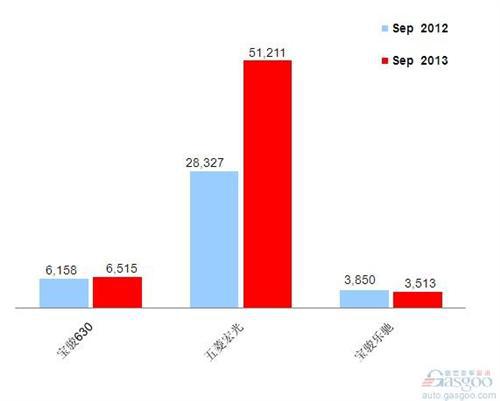 2013年9月前十车企销量图—No.7上汽通用五菱