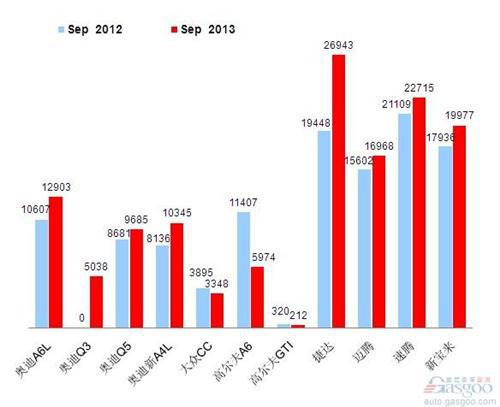 2013年9月前十车企产品销量图—No.3一汽大众