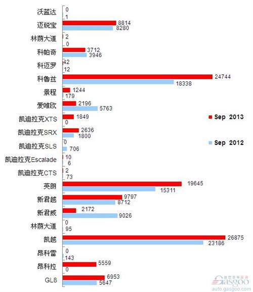 2013年9月前十车企产品销量图—No.2上海通用