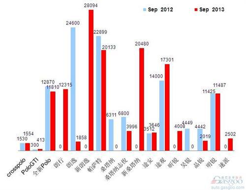 2013年9月前十车企产品销量图—No.1上海大众