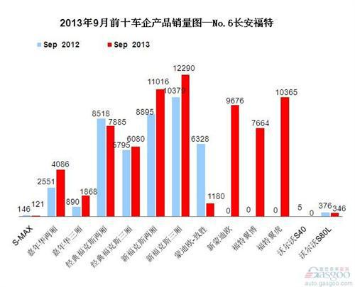 2013年9月前十车企产品销量图—No.6长安福特