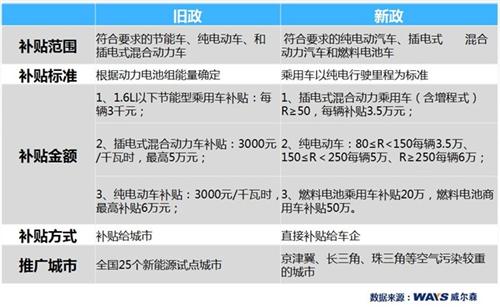 9月车市人气大涨 新能源政策待考验