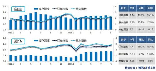 9月车市人气大涨 新能源政策待考验