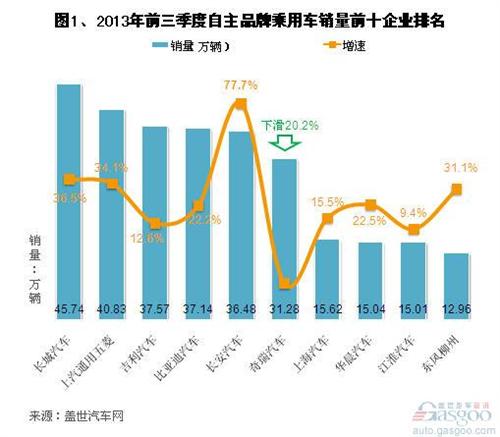 2013年9月及前三季度自主品牌销量分析