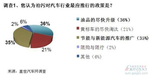 调查：汽车减排压力大 油品升级最应该推行