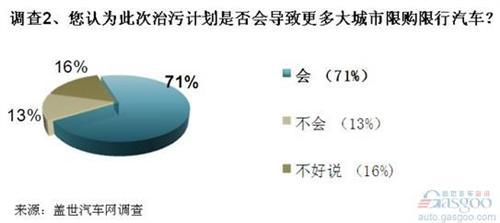 调查：汽车减排压力大 油品升级最应该推行