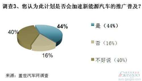 调查：汽车减排压力大 油品升级最应该推行