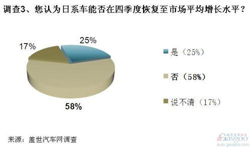 调查：四季度车市利好因素居多 日系车恢复仍不易